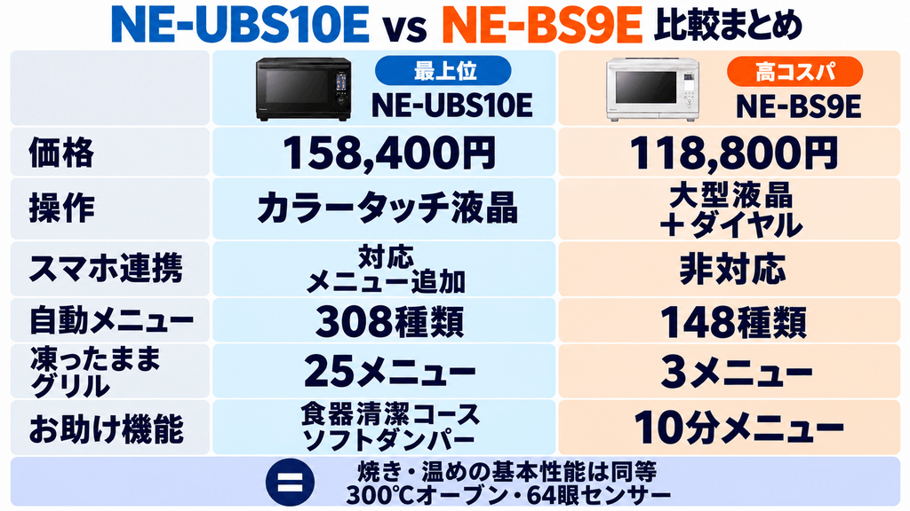 【一目でわかる】NE-UBS10E vs NE-BS9E 比較まとめ表