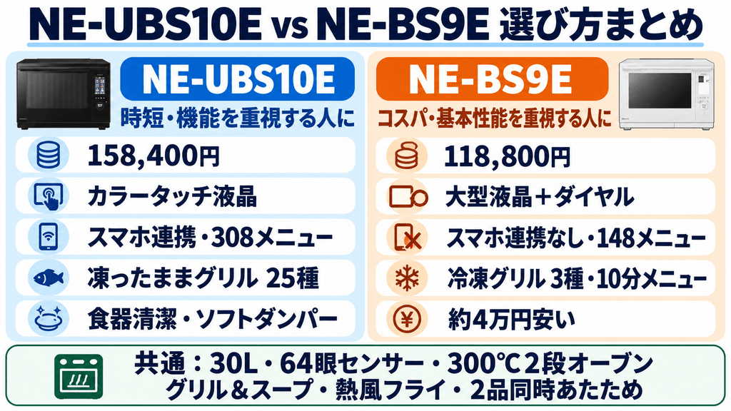 NE-UBS10EとNE-BS9Eの違い比較まとめ