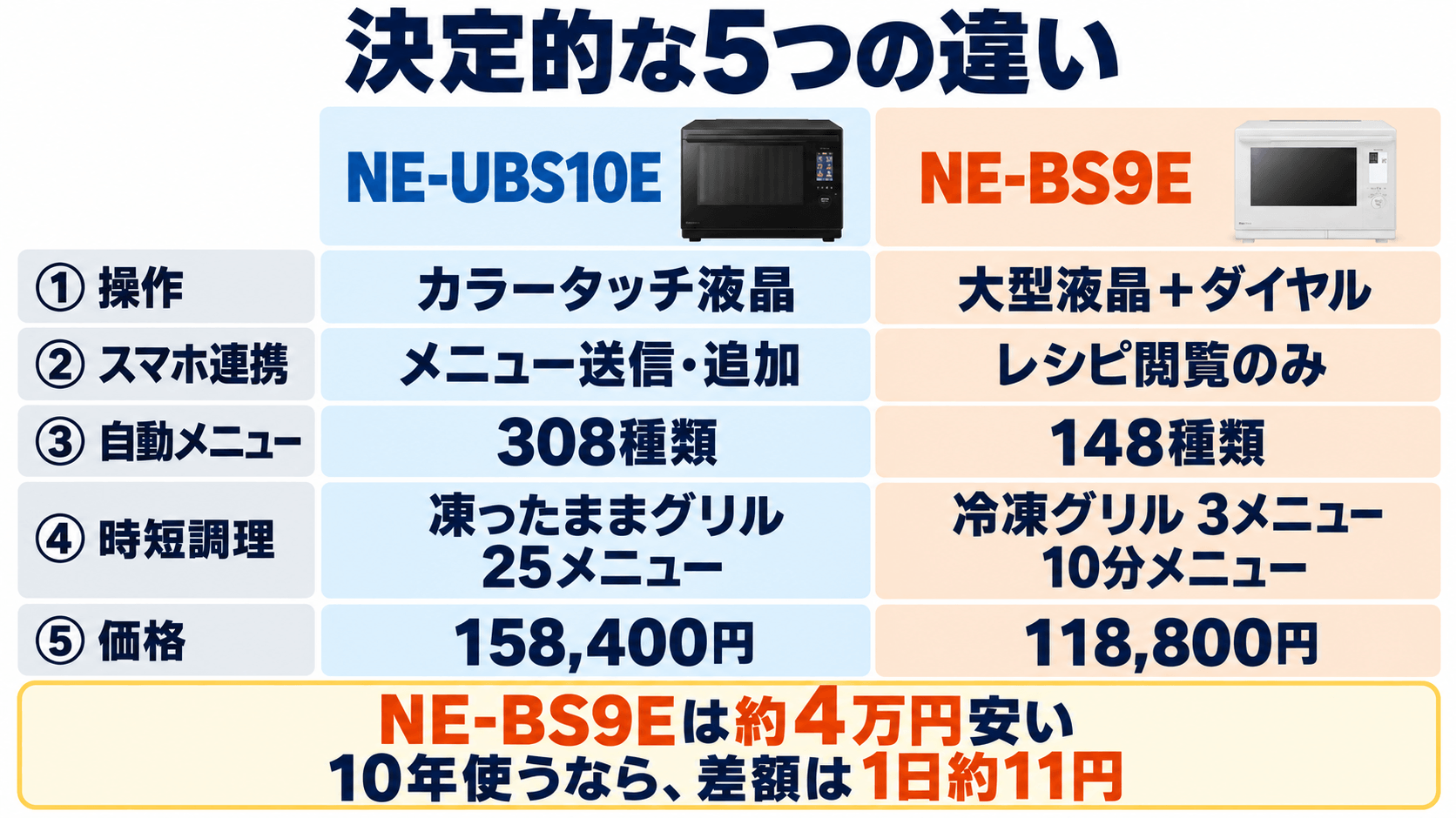 NE-UBS10EとNE-BS9Eの決定的な5つの主要な違い
