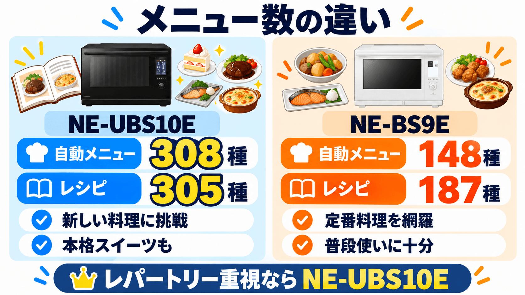 NE-UBS10EとNE-BS9Eの自動メニュー数の違い