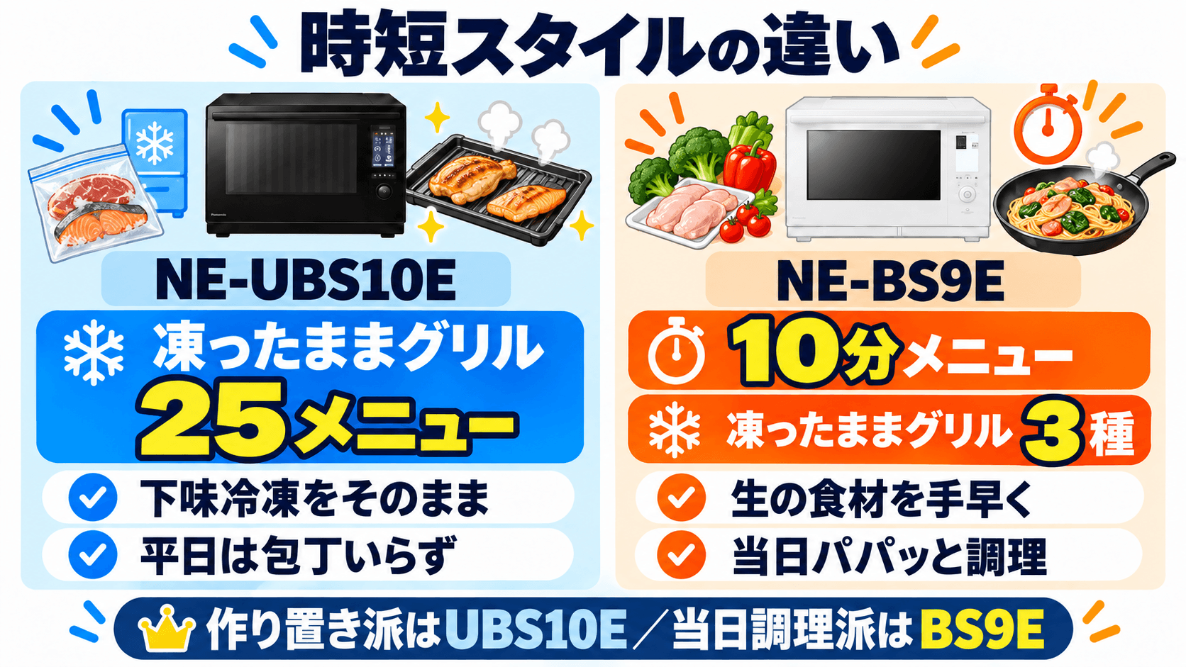 NE-UBS10EとNE-BS9Eの時短のスタイルの違い