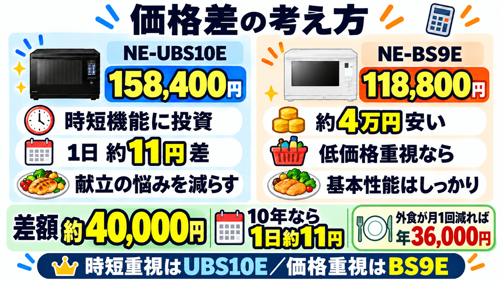 NE-UBS10EとNE-BS9Eの価格差