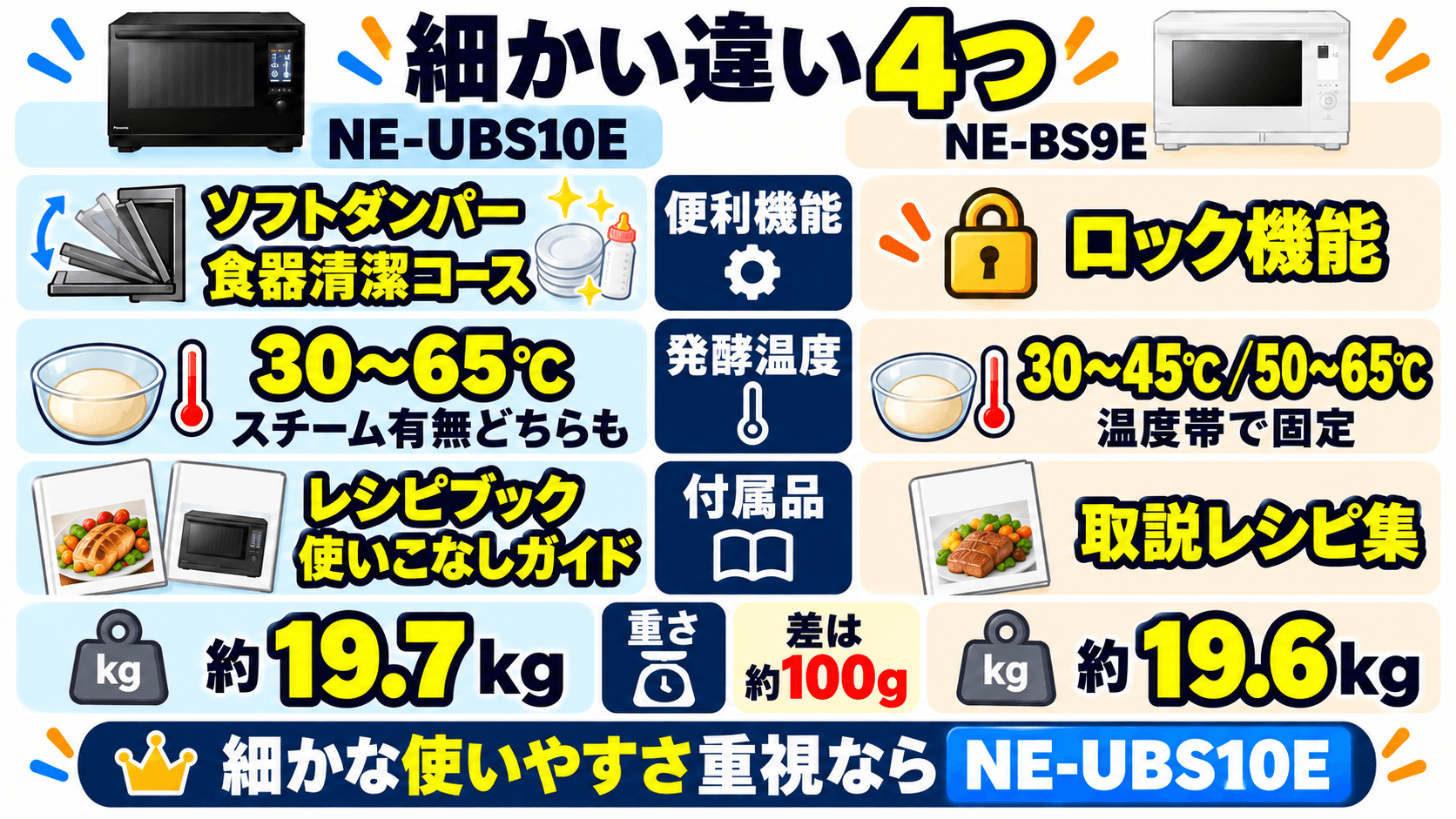さらにマニアック!NE-UBS10EとNE-BS9Eの細かすぎる4つの仕様・機能の違いを比較