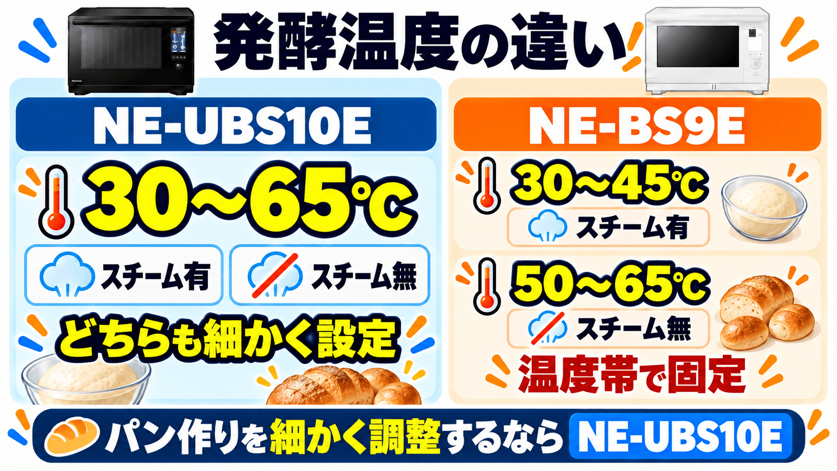 NE-UBS10EとNE-BS9Eのオーブン発酵機能の違い