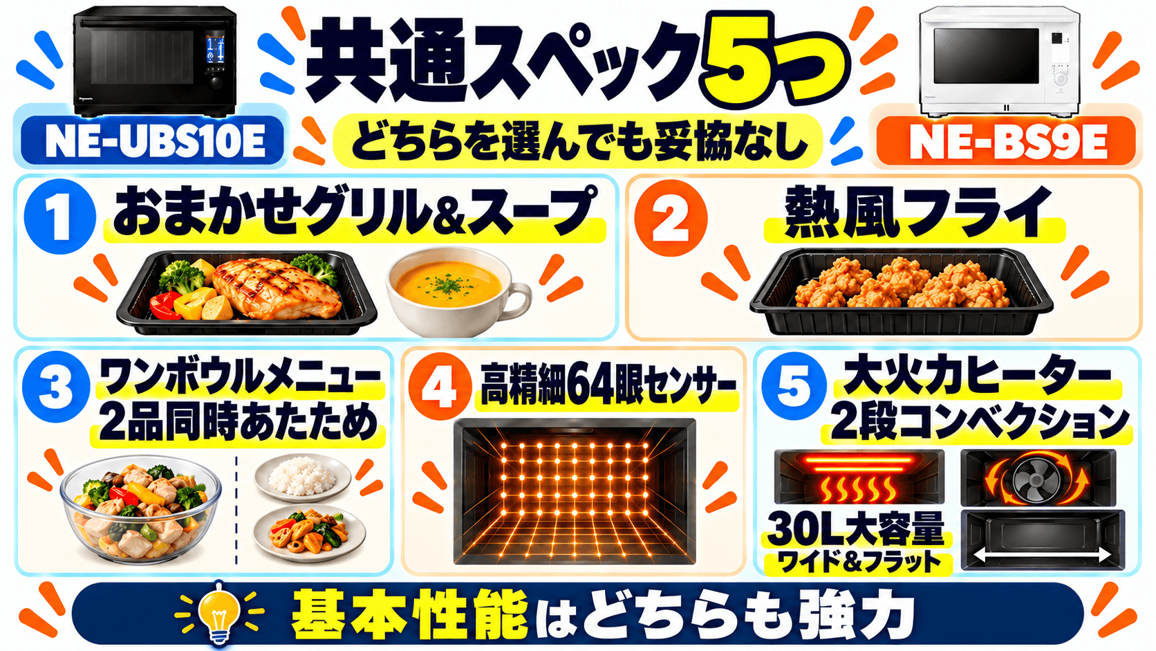 どちらを選んでも妥協なし!NE-UBS10EとNE-BS9Eの5つの共通スペック