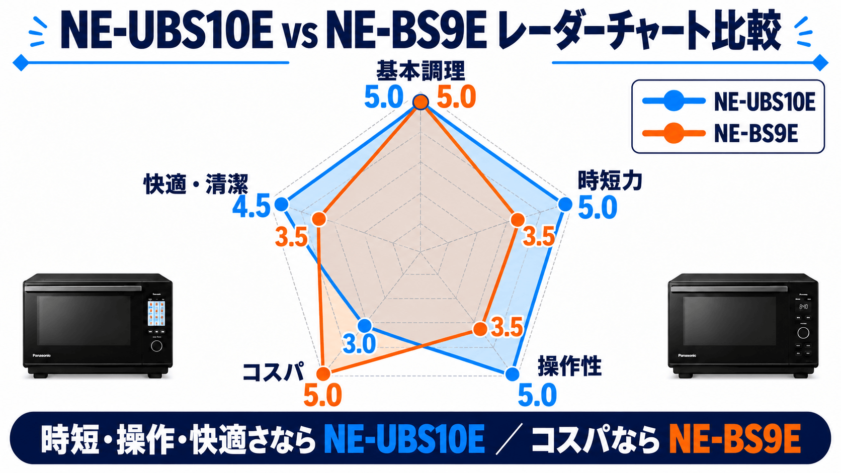 NE-UBS10EとNE-BS9Eのレーダーチャート比較
