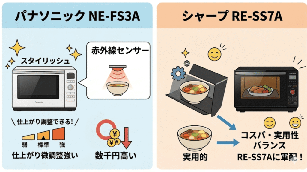 RE-SS7AとNE-FS3Aの違いを比較