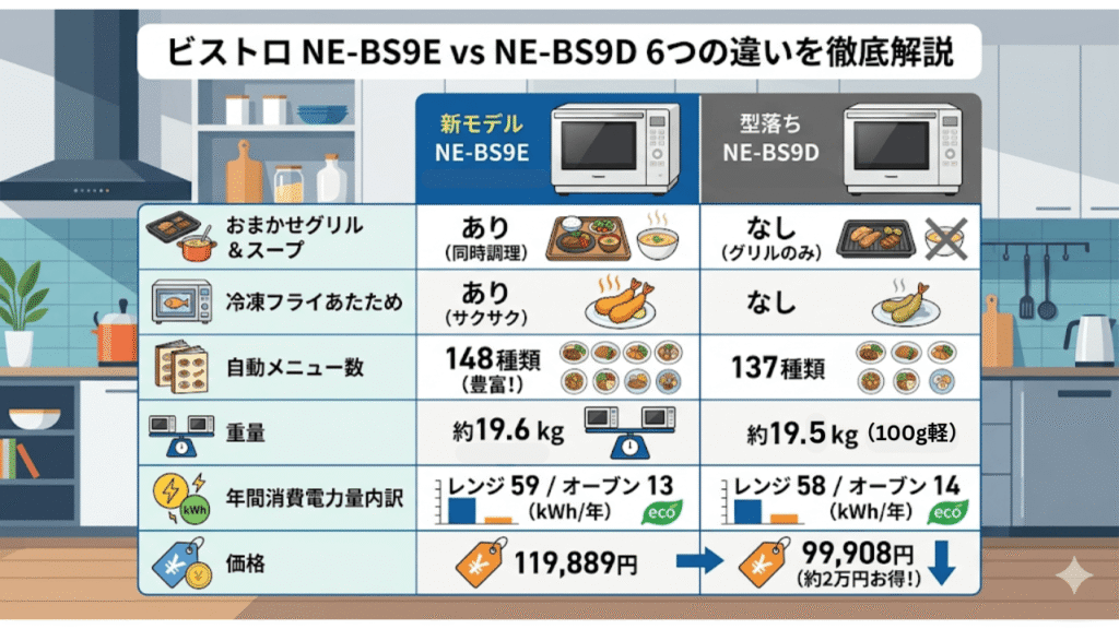 ビストロ NE-BS9EとNE-BS9Dの「6つの違い」を徹底解説