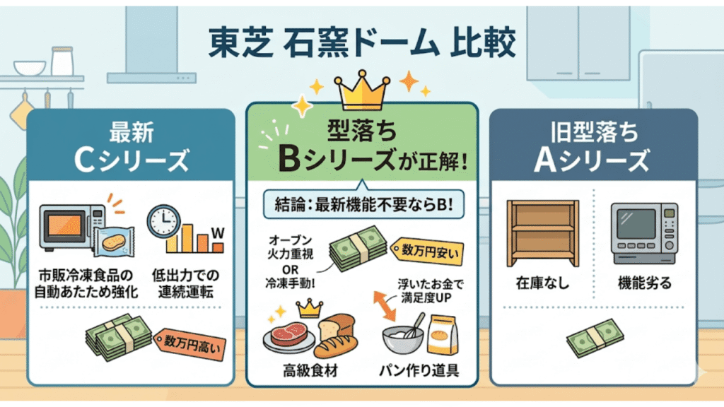 東芝石窯ドーム 最新CシリーズとBシリーズ・Aシリーズの違い