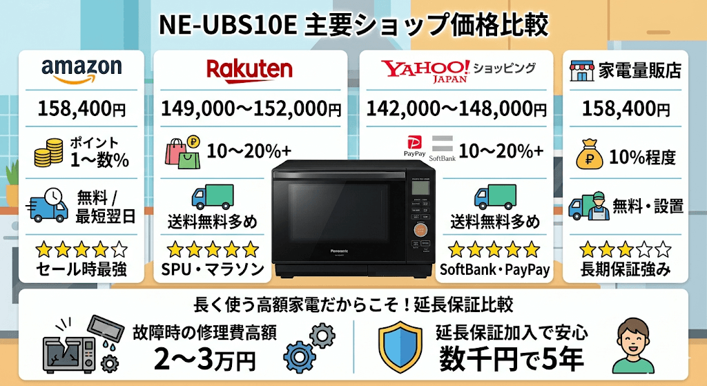 NE-UBS10Eの主要ショップと量販店の価格・送料・保証の徹底比較