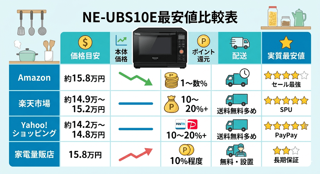 NE-UBS10E本体価格・ポイント還元・送料の比較シミュレーション