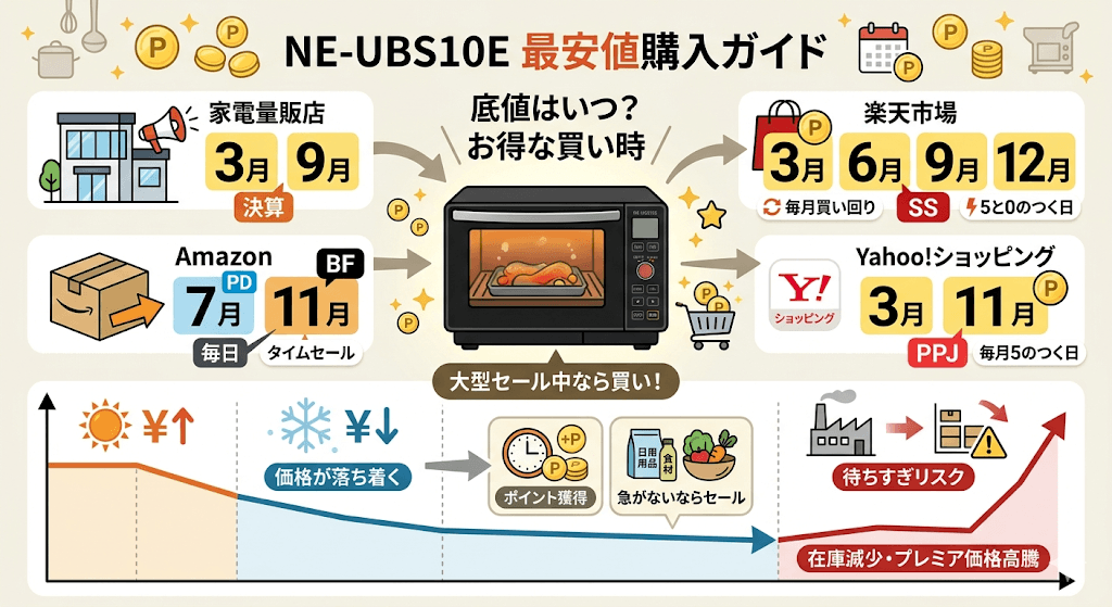 NE-UBS10Eをお得に購入できるベストな買い時とセール時期