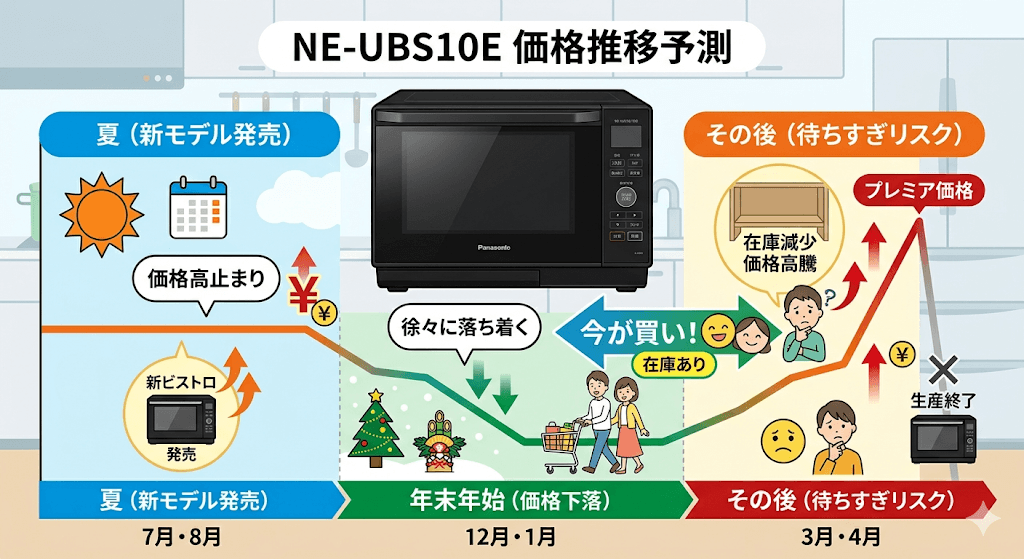 NE-UBS10E「価格推移」予測