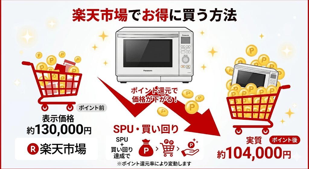 NE-BS9E最安値　楽天市場