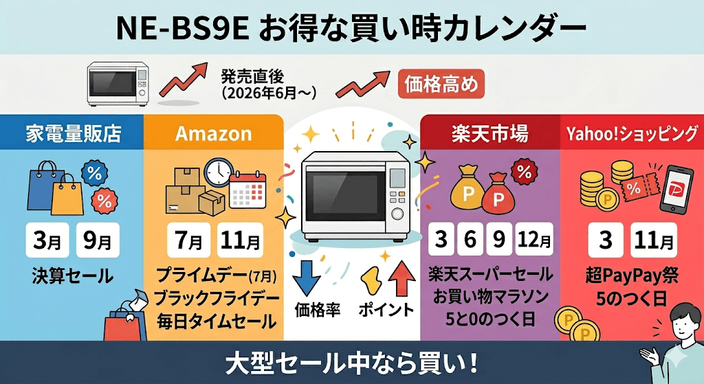 NE-BS9Eの買い時カレンダー
