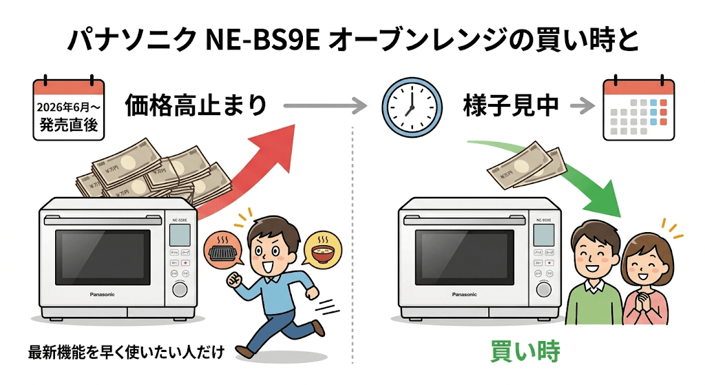NE-BS9Eの買い時　発売直後（2026年6月〜）は価格が高止まりしやすい傾向