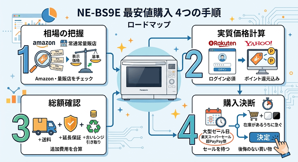 NE-BS9Eを最安で買うための4つの手順