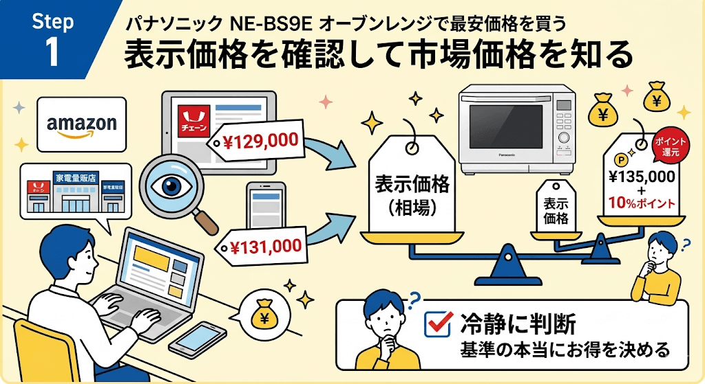 NE-BS9Eを最安で買うための4つの手順1.Amazonや家電量販店で現在の「表示価格の相場」を把握する