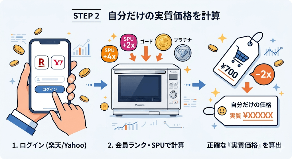 NE-BS9Eを最安で買うための4つの手順2. 楽天・Yahoo!で自分のポイント還元込みの「実質価格」を計算する