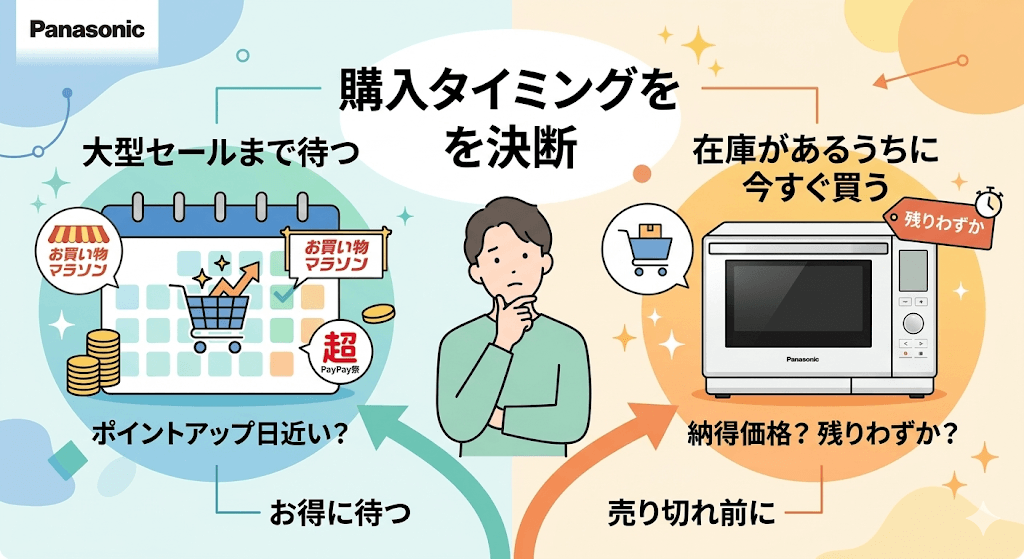 NE-BS9Eを最安で買うための4つの手順4. セール日まで待つか、在庫があるうちに今すぐ買うかを決断する