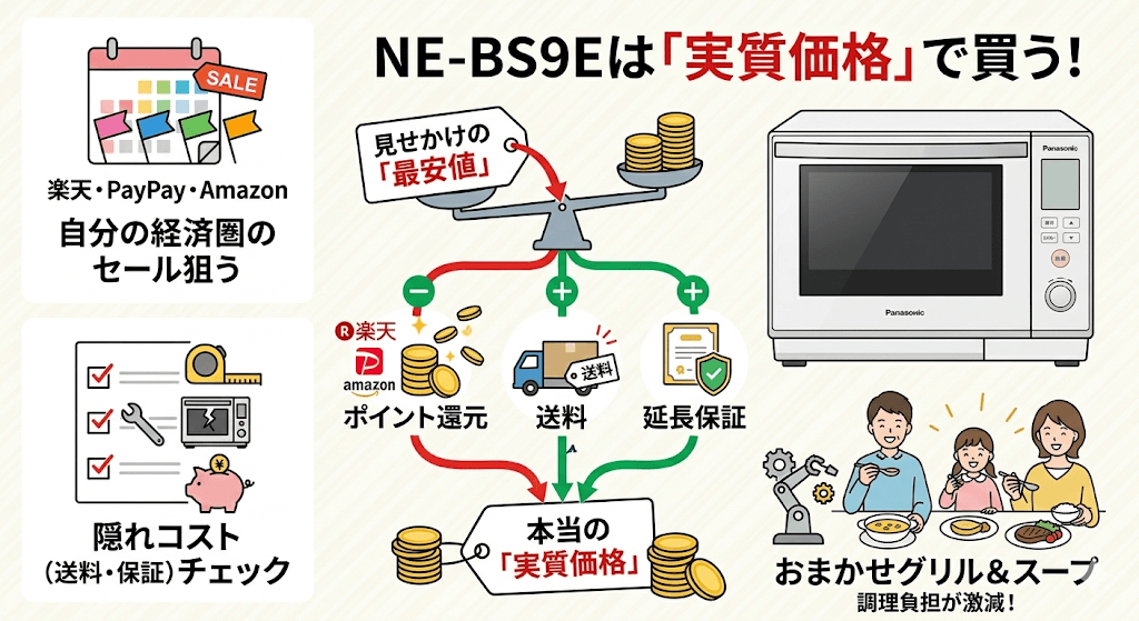 まとめ｜NE-BS9Eは表示価格だけでなく「実質価格」で比較して買うのが正解