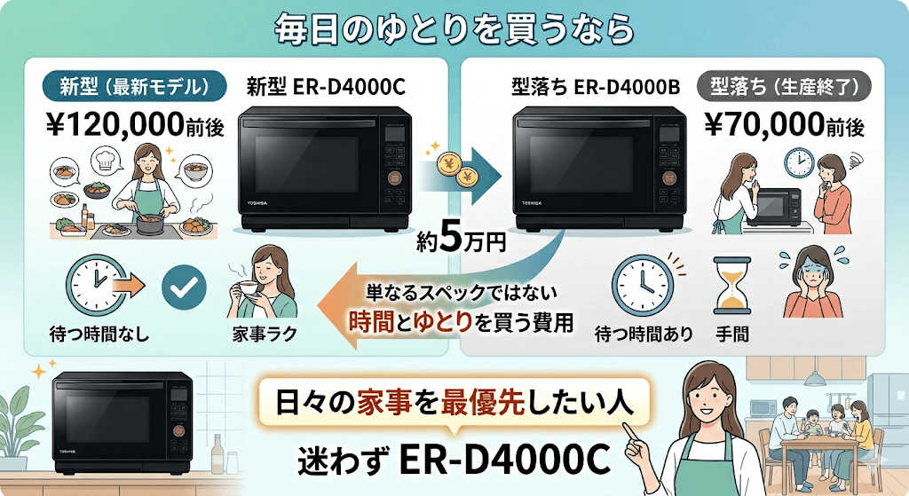 結論：「毎日のゆとり」を買うなら新型ER-D4000Cを選ぶ価値あり