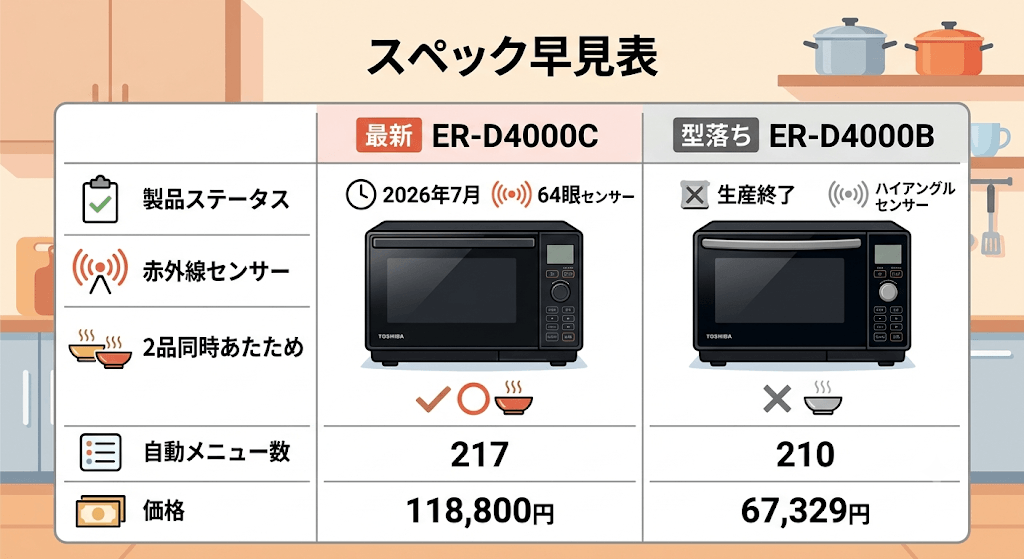 【スペック早見表】ER-D4000Cと型落ちER-D4000Bの比較