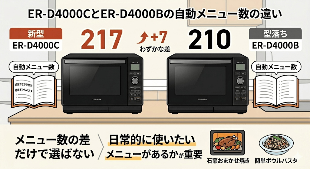 ER-D4000CとER-D4000Bの自動メニュー数の違い