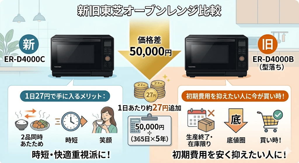 ER-D4000Cと型落ちER-D4000Bの違い　価格差