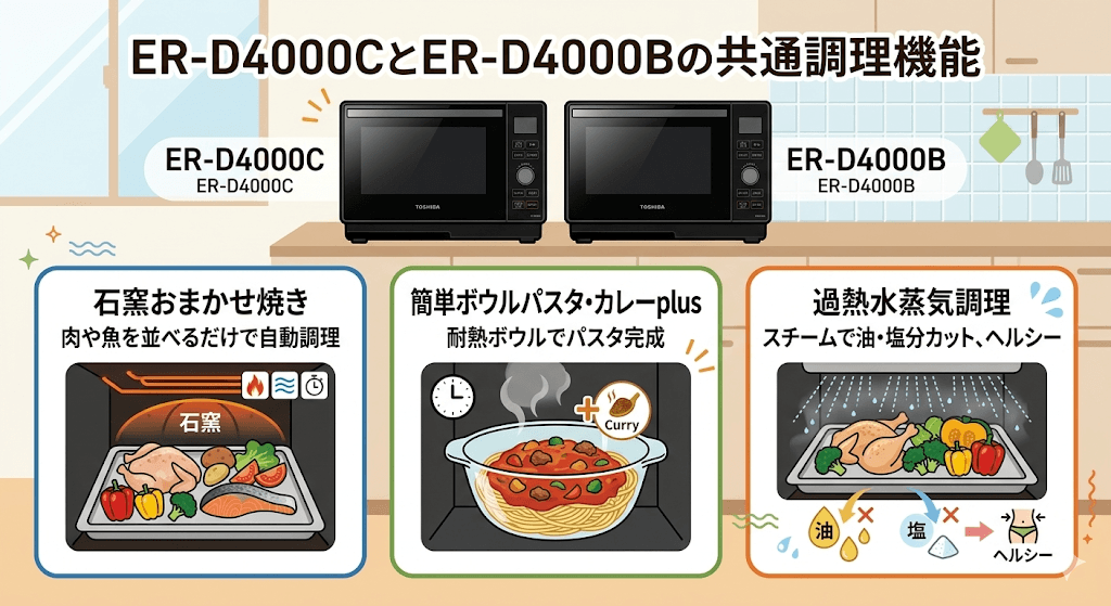 ER-D4000Cと型落ちER-D4000Bに共通する優秀な性能「石窯おまかせ焼き」