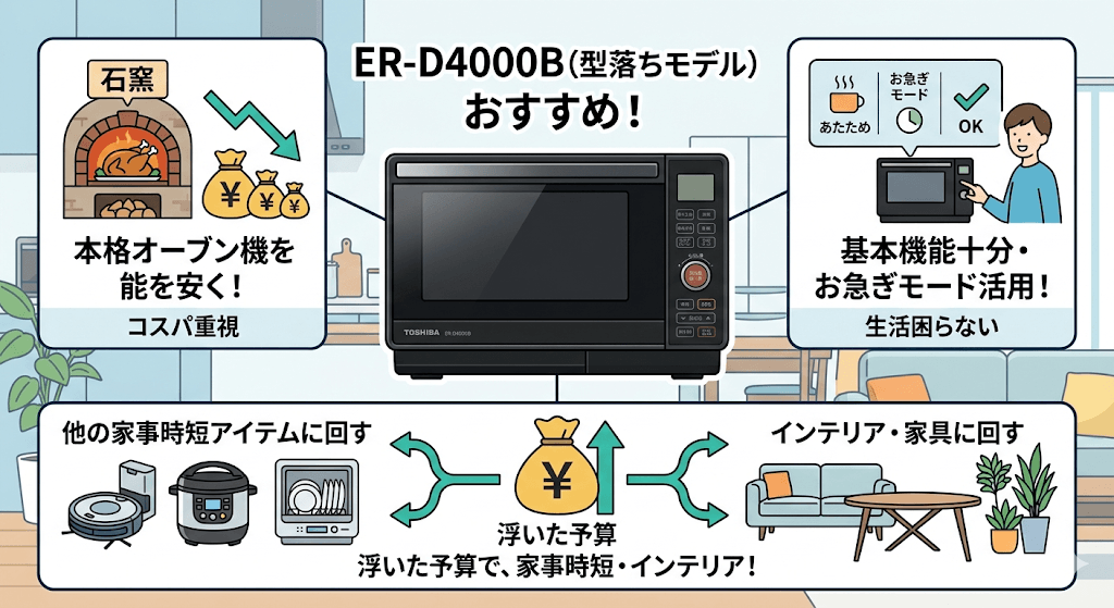 ER-D4000B（型落ちモデル）がおすすめな人