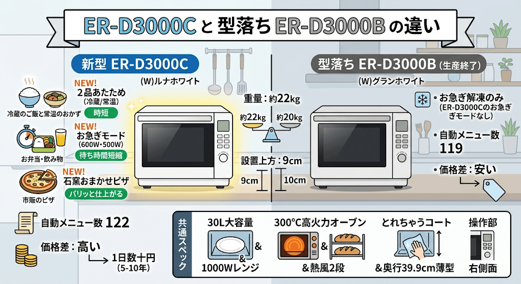 ER-D3000Cと型落ちER-D3000Bの違いと共通点