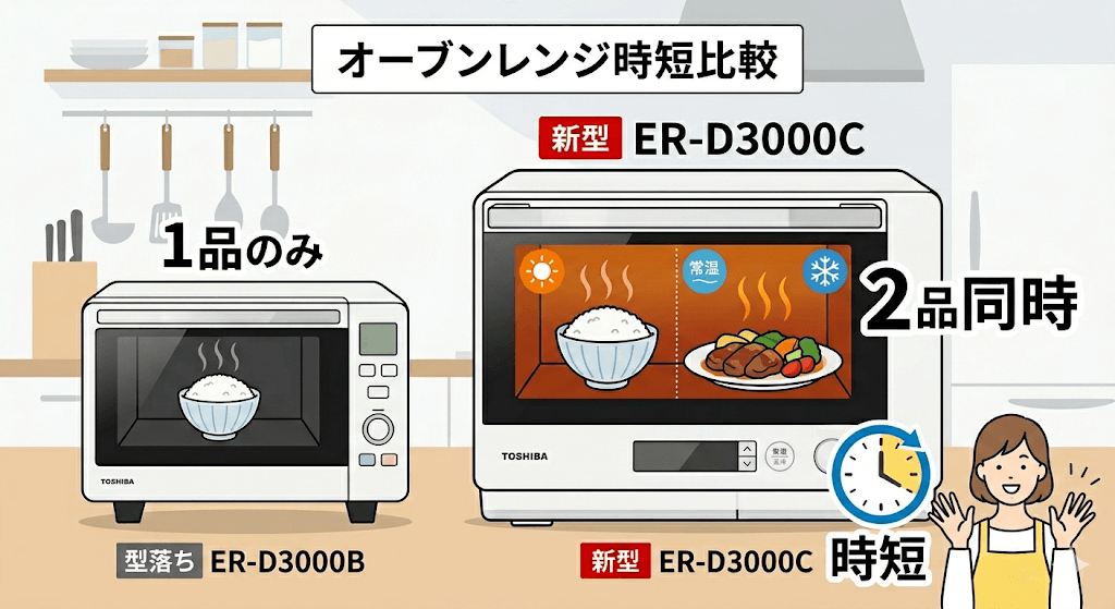 ER-D3000CとER-D3000Bの違い 2品あたため