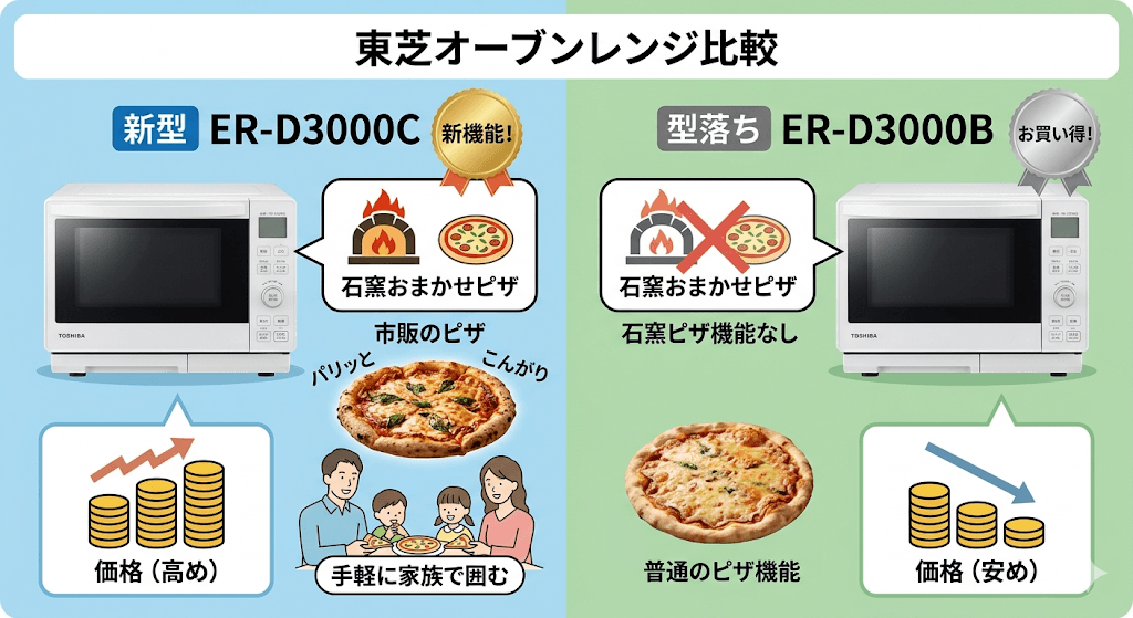ER-D3000CとER-D3000Bの違い「石窯おまかせピザ」