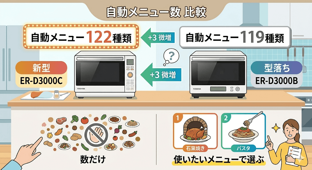 ER-D3000CとER-D3000Bの違い 自動メニュー数