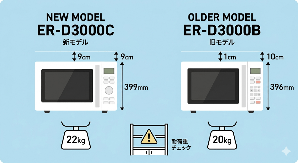 ER-D3000CとER-D3000Bの違い 設置に必要な高さ(スペース)と重量のわずかな違い