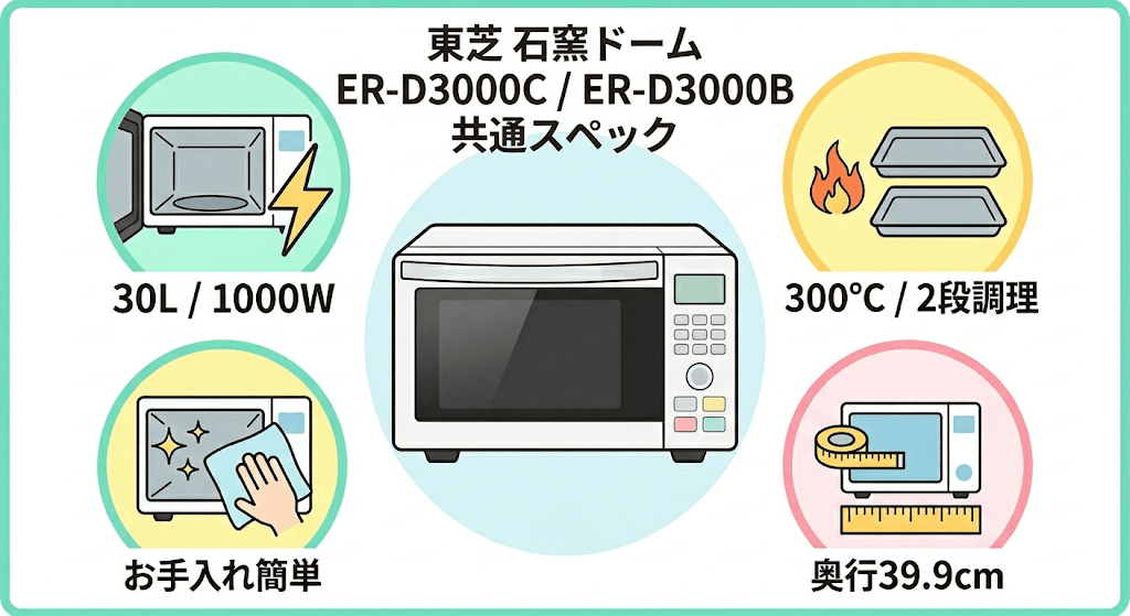 共通スペック!「石窯ドーム」性能はER-D3000CとER-D3000Bのどちらも優秀