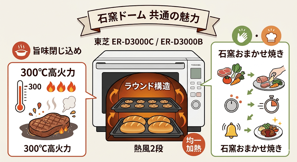 ER-D3000CとER-D3000Bの共通 オーブン性能