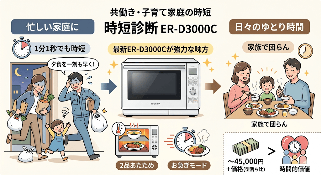 共働き・子育て世帯で「1分1秒でも家事を時短したい人」はER-D3000C