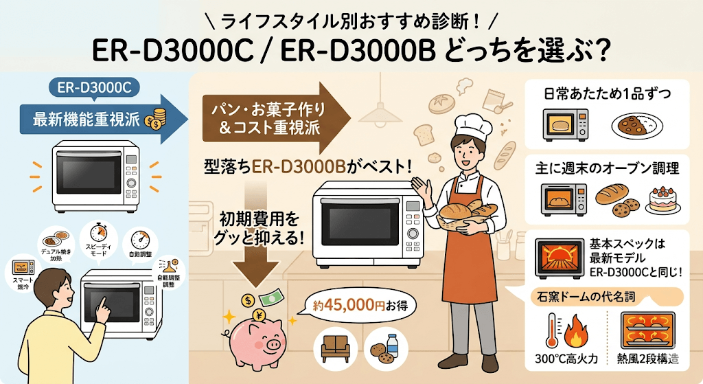 パン・お菓子作りが中心で「初期費用をグッと抑えたい人」は型落ちER-D3000B