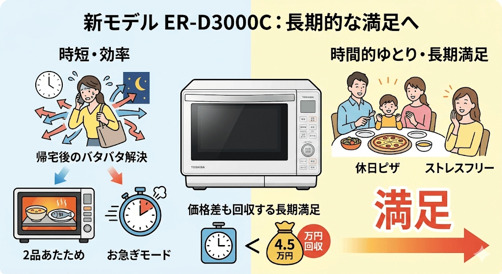 新モデル「ER-D3000C」がおすすめな人:長期的な満足度を求める人