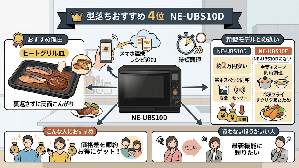 オーブンレンジ型落ちおすすめランキング　4位　NE-UBS10D