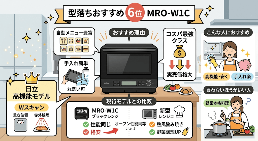 オーブンレンジ型落ちおすすめランキング　6位MRO-W1C