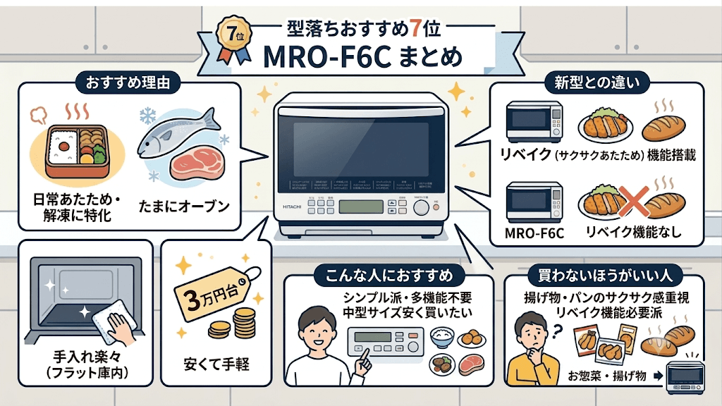 オーブンレンジ型落ちおすすめランキング　7位MRO-F6C