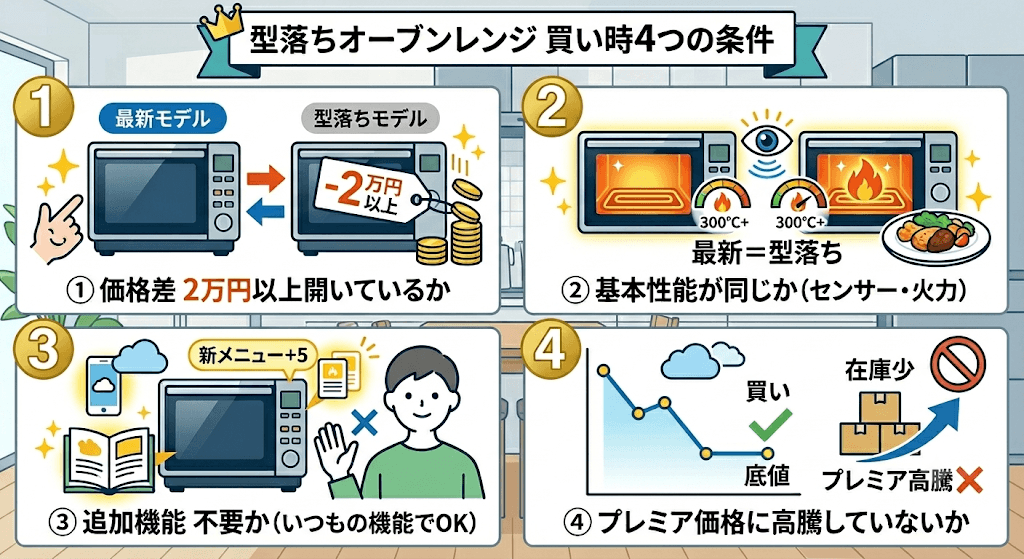 おすすめの型落ちオーブンレンジを見極める！型落ちを買うべき基準