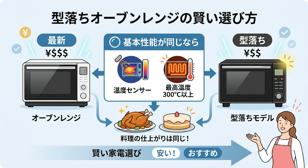 型落ちオーブンレンジを買うべき基準　センサー精度や最高温度などの「基本性能」が同じか