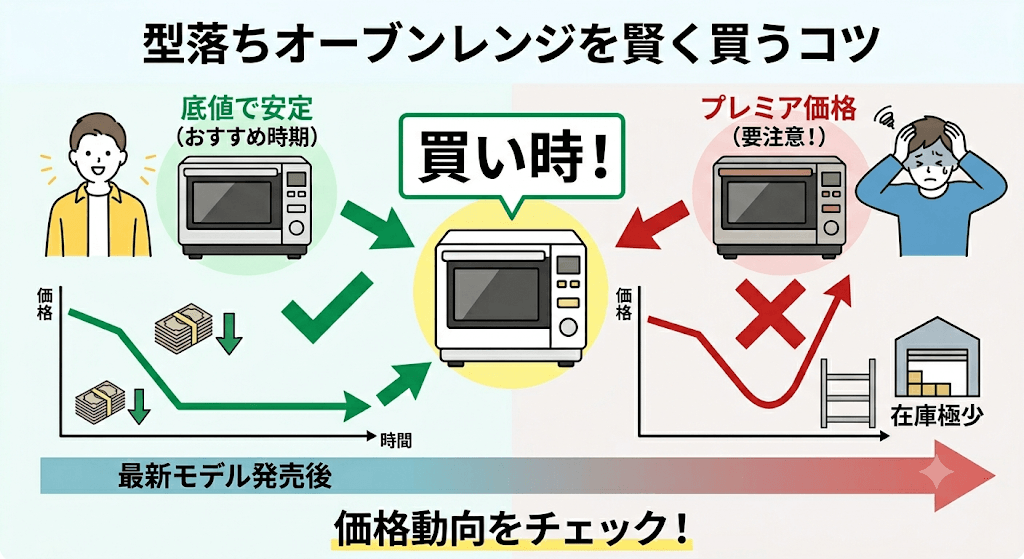 型落ちオーブンレンジを買うべき基準　在庫が極端に減って「プレミア価格」に高騰していないか