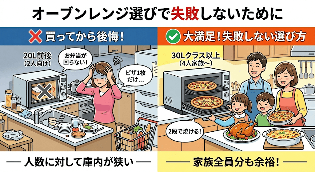 買ってから後悔！型落ちオーブンレンジ選びで失敗しないための注意点　家族の人数に対して庫内容量が足りない
