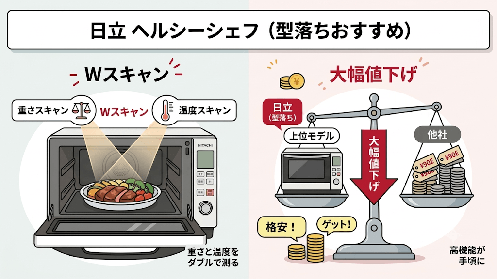 日立 ヘルシーシェフの型落ちおすすめオーブンレンジ