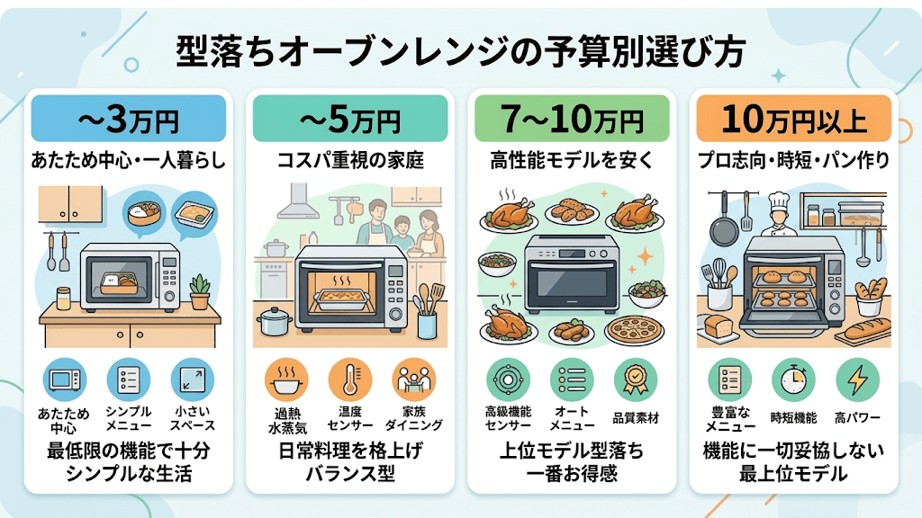 予算別｜あなたにおすすめの型落ちオーブンレンジの選び方